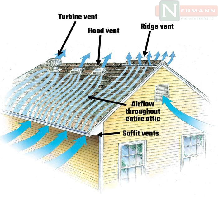 Information about roof ventilation